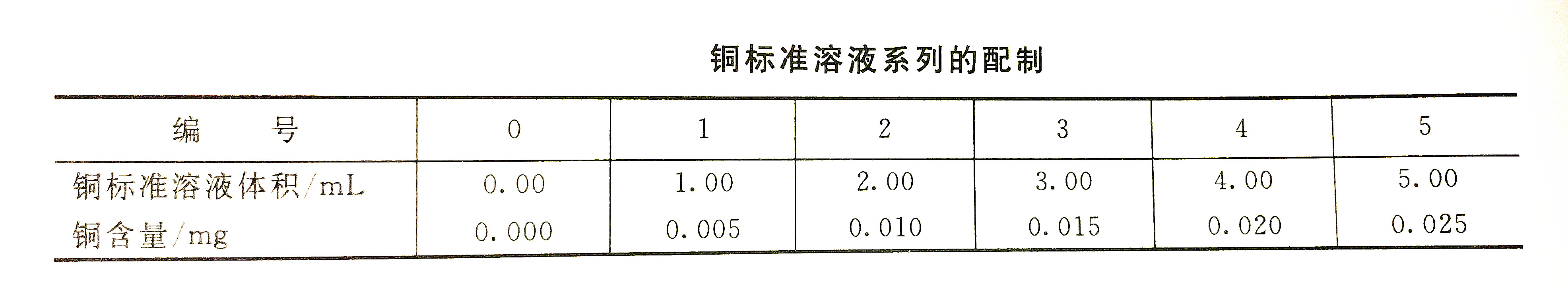 銅標(biāo)準(zhǔn)溶液配制表