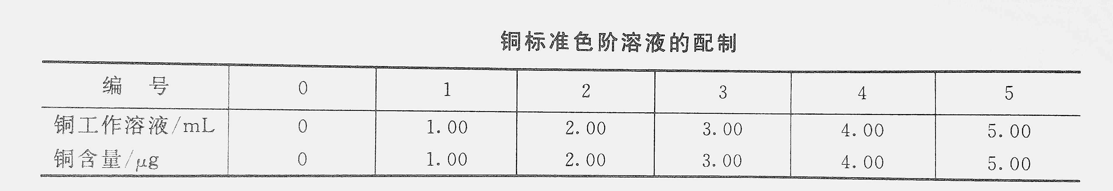 銅標(biāo)準(zhǔn)色階溶液配制表