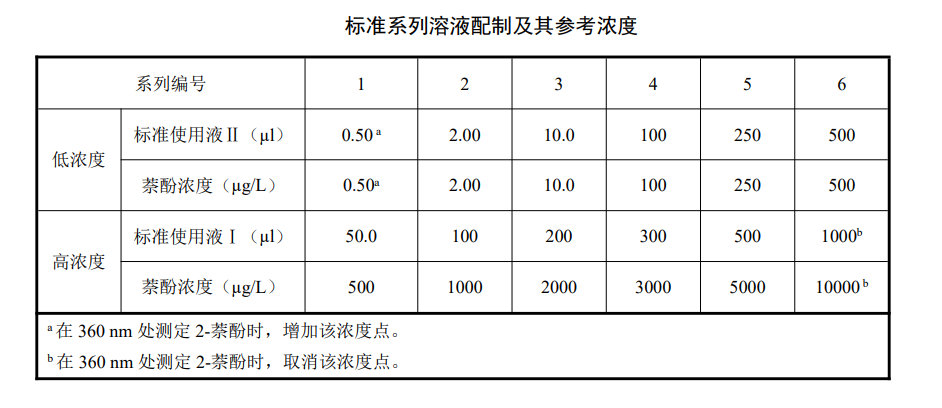 標(biāo)準(zhǔn)系列溶液配制及其參考濃度