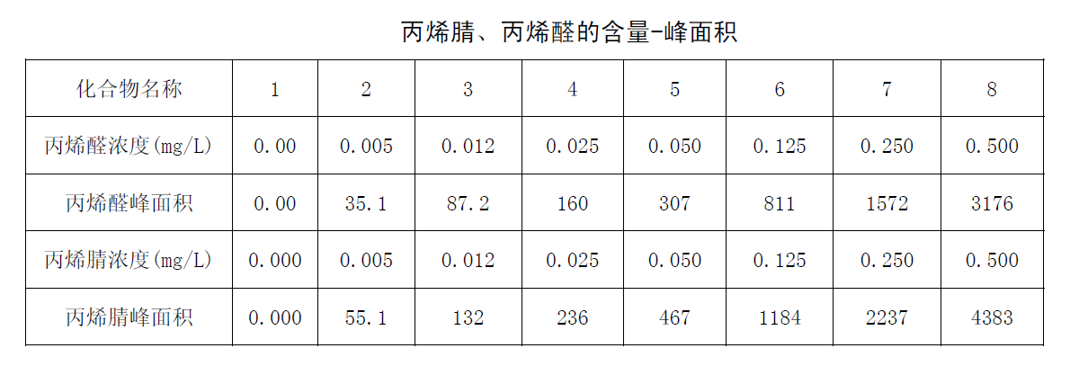 丙烯腈、丙烯醛的含量-峰面積圖