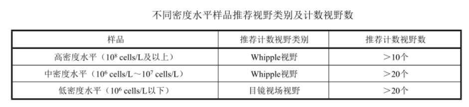 不同密度水平樣品推薦視野類別及計數(shù)視野數(shù)