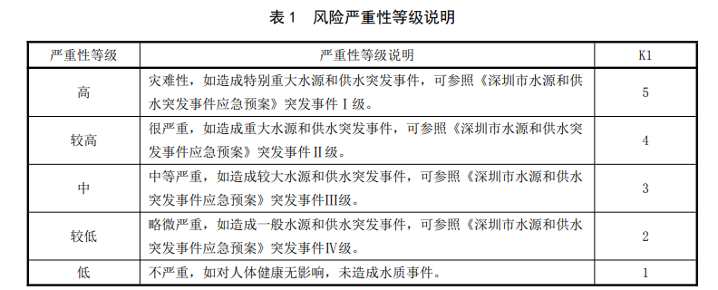 生活飲用水風(fēng)險(xiǎn)嚴(yán)重性等級(jí)說(shuō)明